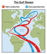 The Gulf Stream in the Atlantic.