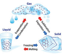 When a state of matter gains or looses heat it undergoes a change.