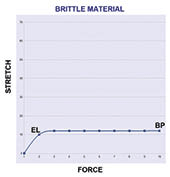 Brittle Material stretchiness
